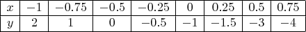 \begin{array}{|c | c | c | c| c| c| c| c| c|}
\hline
 x & -1 & -0.75 & -0.5 & -0.25 & 0 & 0.25 & 0.5 & 0.75  \\
\hline
 y & 2 & 1 & 0 & -0.5 & -1 & -1.5 & -3 & -4 \\
\hline
\end{array}