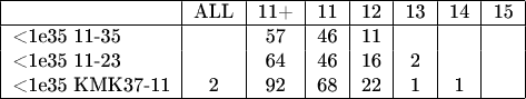 \begin{tabular}{|l|c|c|c|c|c|c|c|}
\hline
 & ALL & 11+ & 11 & 12 & 13 & 14 & 15  \\
\hline          
\text{<1e35 11-35} & & 57 & 46 & 11 &  &  &  \\
\text{<1e35 11-23} & & 64 & 46 & 16 & 2 &  &  \\
\text{<1e35 КМК37-11} & 2 & 92 & 68 & 22 & 1 & 1 &  \\\hline
\end{tabular}