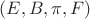 $(E, B, \pi, F)$