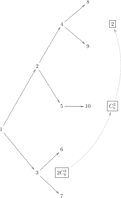 $\xymatrix{&&&&8\\&&&4\ar[ru]\ar[rd]&&\boxed{2}&\\&&&&9&\\&&2\ar[ruu]\ar[rdd]&&\\&&&&\\&&&5\ar[r]&{10}&\boxed{C_5^2}\ar@/_15pt/@{.>}[uuuu]\\1\ar[rruuu]\ar[rrdd]&&&&\\&&&6&\\&&3\ar[rd]\ar[ru]&\boxed{2C_9^3}\ar@/_15pt/@{.>}[rruuu]\\&&&7&\\}$
