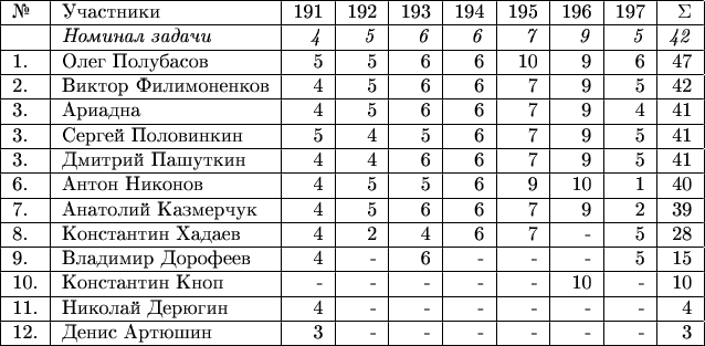 \begin{tabular}{|l|l|r|r|r|r|r|r|r|r|r|r|} \hline №& Участники& 191 & 192 & 193 & 194 & 195 & 196 & 197 &  \Sigma \\ 
\hline & \textit{Номинал задачи} & \textit{4} & \textit{5} & \textit{6} & \textit{6} & \textit{7} & \textit{9} & \textit{5} & \textit{42} \\
\hline 1.& Олег Полубасов  & 5 & 5 & 6  & 6 & 10 & 9 & 6 & 47 \\ 
\hline 2.& Виктор Филимоненков & 4 & 5 & 6 & 6 & 7 & 9 & 5 & 42 \\ 
\hline 3.& Ариадна  & 4 & 5 & 6 & 6 & 7 & 9 & 4 & 41 \\ 
\hline 3.& Сергей Половинкин  & 5 & 4 & 5 & 6 & 7 & 9 & 5 & 41 \\ 
\hline 3.& Дмитрий Пашуткин  & 4 & 4 & 6 & 6 & 7 & 9 & 5 & 41 \\ 
\hline 6.& Антон Никонов  & 4 & 5 & 5 & 6 & 9 & 10 & 1 & 40 \\
\hline 7.& Анатолий Казмерчук  & 4 & 5 & 6 & 6 & 7 & 9 & 2 & 39 \\ 
\hline 8.& Константин Хадаев & 4 & 2 & 4 & 6 & 7 & - & 5 & 28 \\ 
\hline 9.& Владимир Дорофеев  & 4 & - & 6 & - & - & - & 5 & 15 \\ 
\hline 10.& Константин Кноп  & - & - & - & - & - & 10 & - & 10 \\ 
\hline 11.& Николай Дерюгин  & 4 & - & - & - & - & - & - & 4 \\ 
\hline 12.& Денис Артюшин  & 3 & - & - & - & - & - & - & 3 \\ 
\hline \end{tabular}