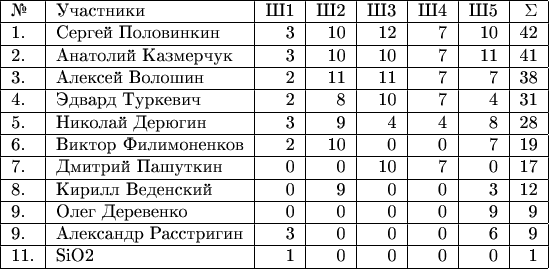 $\begin{tabular}{|l|l|r|r|r|r|r|r|} 
\hline 
№& Участники& Ш1 & Ш2 & Ш3 & Ш4 & Ш5 & \Sigma \\ 
\hline 
1.& Сергей Половинкин & 3 & 10 & 12 & 7 & 10 & 42 \\ 
\hline
2.& Анатолий Казмерчук & 3 & 10 & 10 & 7 & 11 & 41 \\ 
\hline
3.& Алексей Волошин & 2 & 11 & 11 & 7 & 7 & 38 \\ 
\hline
4.& Эдвард Туркевич & 2 & 8 & 10 & 7 & 4 & 31 \\ 
\hline
5.& Николай Дерюгин & 3 & 9 & 4 & 4 & 8 & 28 \\ 
\hline
6.& Виктор Филимоненков & 2 & 10 & 0 & 0 & 7 & 19 \\ 
\hline
7.& Дмитрий Пашуткин & 0 & 0 & 10 & 7 & 0 & 17 \\ 
\hline
8.& Кирилл Веденский & 0 & 9 & 0 & 0 & 3 & 12 \\ 
\hline
9.& Олег Деревенко & 0 & 0 & 0 & 0 & 9 & 9 \\ 
\hline
9.& Александр Расстригин & 3 & 0 & 0 & 0 & 6 & 9 \\ 
\hline
11.& SiO2  & 1 & 0 & 0 & 0 & 0 & 1 \\ 
\hline
\end{tabular}$