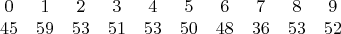 $$\begin{array}{cccccccccc}0&1&2&3&4&5&6&7&8&9\\ 45&59&53&51&53&50&48&36&53&52\end{array}$$