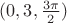 $(0,3,\frac{3 \pi}{2})$