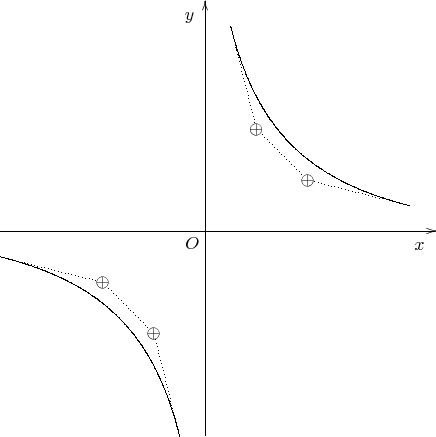 $$\begin{xy} /r1cm/:,
(0,0)*+!UR{O}, % обозначение начала координат
(-4,0);(4.5,0)**@{-}*@{>}*++!UR{x}, % ось x с надписью
(0,-4);(0,4.5)**@{-}*@{>}*++!RU{y}, % ось y с надписью
(4,0.5);(0.5,4)**\crv~Lc{~**@{.}~*{\oplus}(2,1)&(1,2)}, % положительная ветка гиперболы
(-4,-0.5);(-0.5,-4)**\crv~Lc{~**@{.}~*{\oplus}(-2,-1)&(-1,-2)}, % отрицательная ветка гиперболы
\end{xy}$$