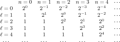 $\begin{matrix}&n=0&n=1&n=2&n=3&n=4&\cdots\\\ell=0&2^{0}&2^{-1}&2^{-2}&2^{-3}&2^{-4}&\cdots\\\ell=1&1&2^{1}&2^{0}&2^{-1}&2^{-2}&\cdots\\\ell=2&1&1&2^{2}&2^{1}&2^{0}&\cdots\\\ell=3&1&1&1&2^{3}&2^{2}&\cdots\\\ell=4&1&1&1&1&2^{4}&\cdots\\\cdots&\cdots&\cdots&\cdots&\cdots&\cdots&\cdots\end{matrix}$