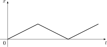 $$ \begin{tikzpicture}[>=latex]
    \draw[->] (0,-0.5) -- (0,2.5) coordinate (y axis)  node[left] {$x$};
    \draw [->] (-0.5,0) -- (6.5,0) coordinate (x axis)  node[below]{$t$};
     \draw [thick] (0,0) -- (2,1) -- (4,0) -- (6,1);
     \draw (0,0) node[below left]{0};
    \end{tikzpicture}
$$