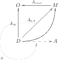 $\xymatrix{&O\ar@{<-}[dd]_{\bar A_{\infty}}&&M\ar@{->}[ll]_{\bar A_{rest}}\ar@/^25pt/@{<-}[lldd]\ar@{<-}[lldd]_{\bar A_{0.5}}\\&\ar@/_12pt/@{..}[ld]&\ar@/_1pt/@{..}[l]&\\\ar@/_12pt/@{..}[rd]_{\phi}&D\ar@{-->}[rr]&&A\\&\ar@/_12pt/@{..>}[ru]&&}$