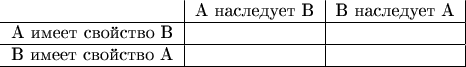 \begin{tabular}{c|c|c|}
                   & А наследует В & В наследует A \\ \hline
А имеет свойство B &               &      ~        \\ \hline
B имеет свойство A &               &      ~        \\ \hline
\end{tabular}